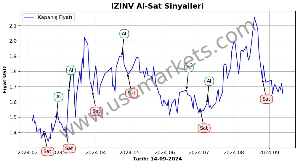 IZINV algoritma sinyalleri 3