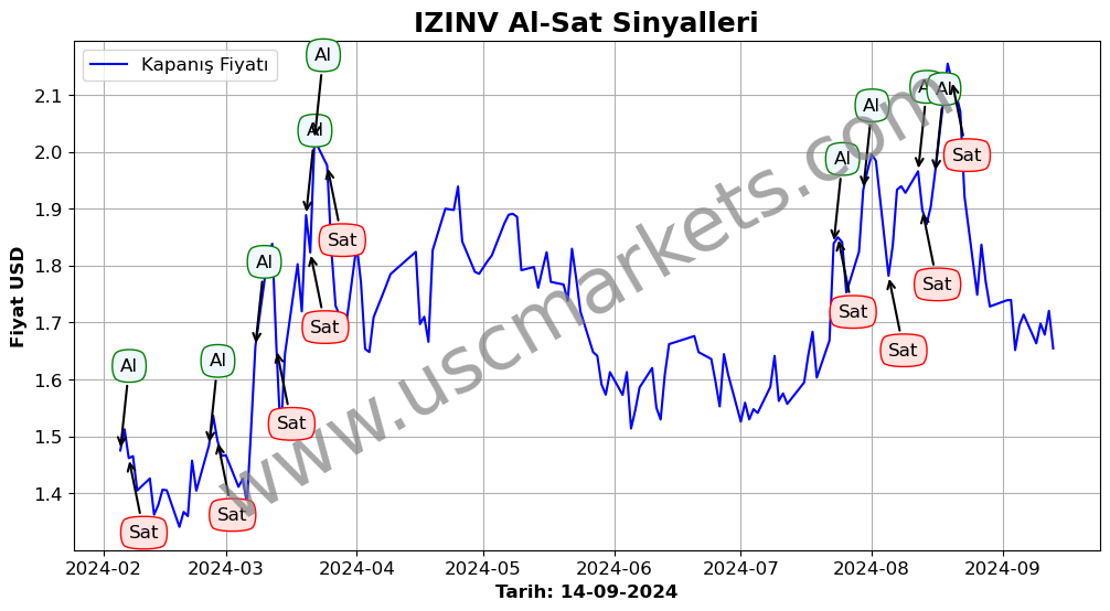 IZINV algoritma sinyalleri 4