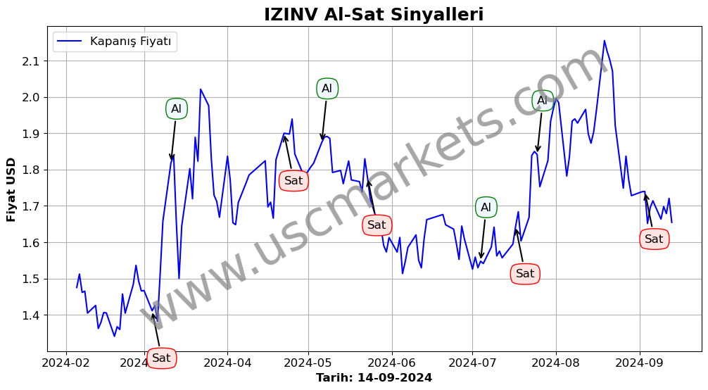 IZINV algoritma sinyalleri 1