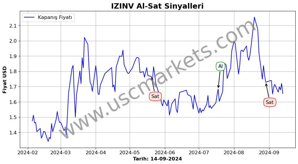 IZINV algoritma sinyalleri 2