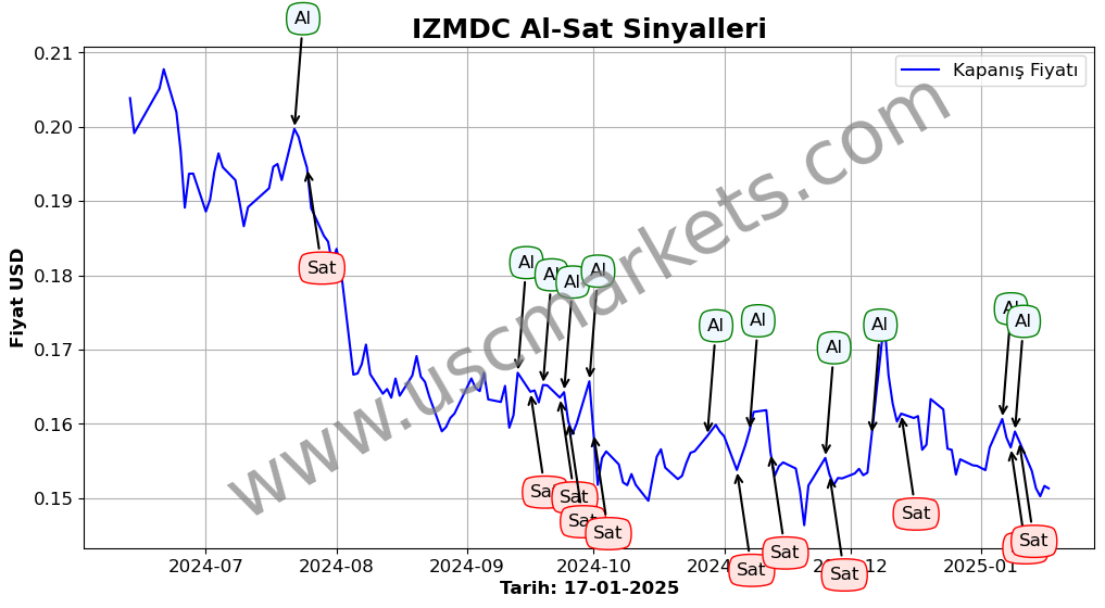 IZMDC algoritma sinyalleri 2