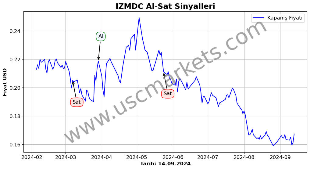 IZMDC algoritma sinyalleri 1