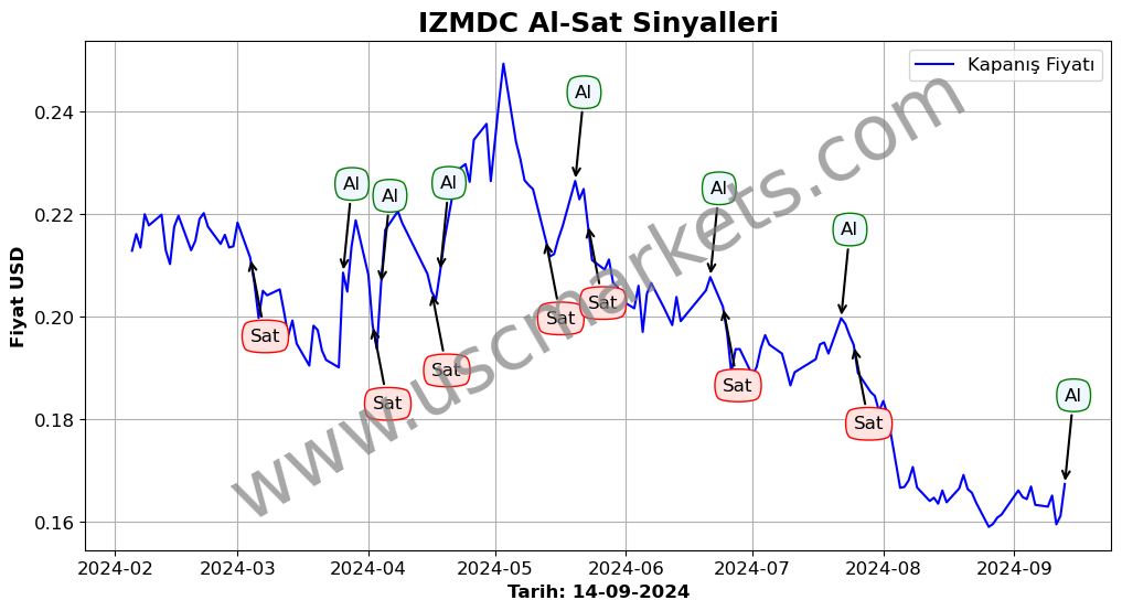 IZMDC algoritma sinyalleri 2