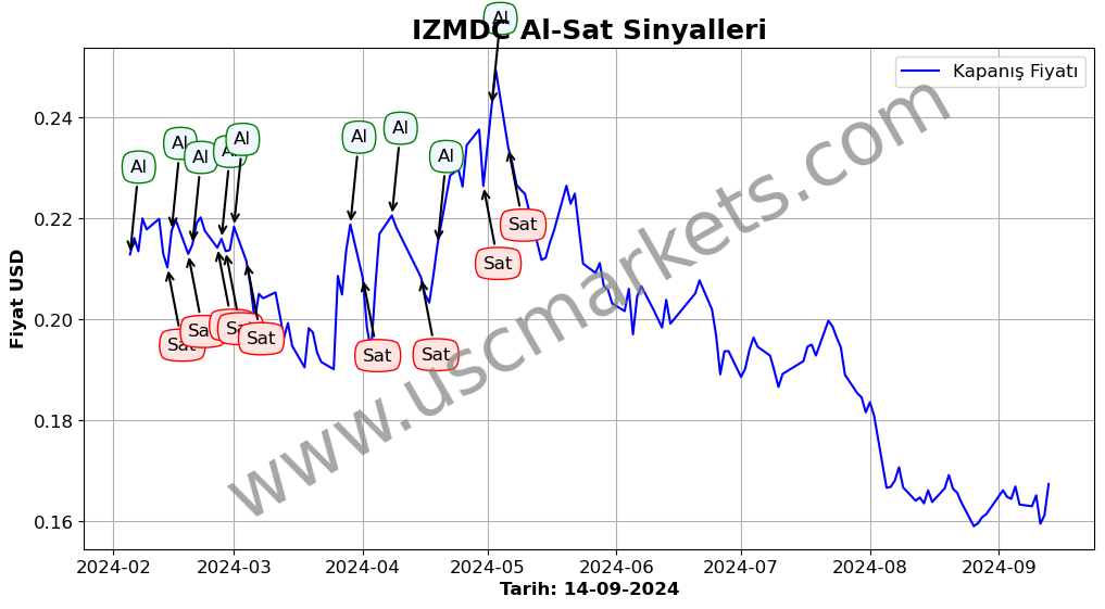 IZMDC algoritma sinyalleri 4