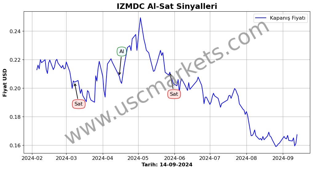 IZMDC algoritma sinyalleri 3