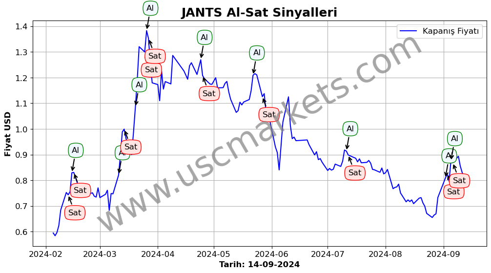 JANTS algoritma sinyalleri 1