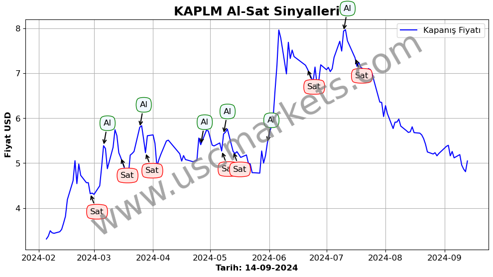 KAPLM algoritma sinyalleri 3