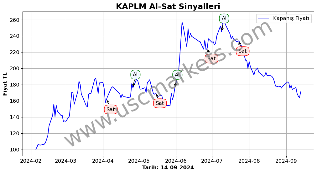 KAPLM algoritma sinyalleri 1