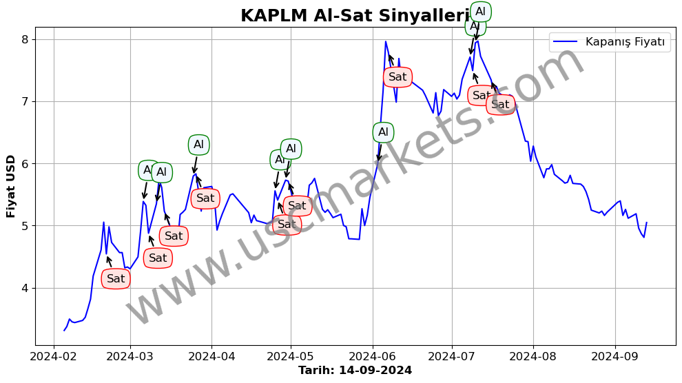 KAPLM algoritma sinyalleri 2