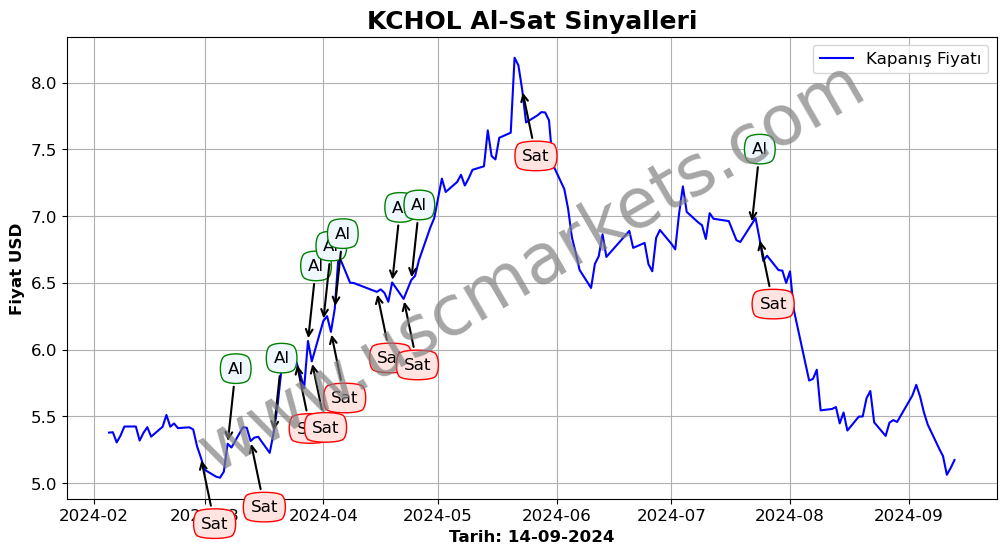 KCHOL algoritma sinyalleri 1