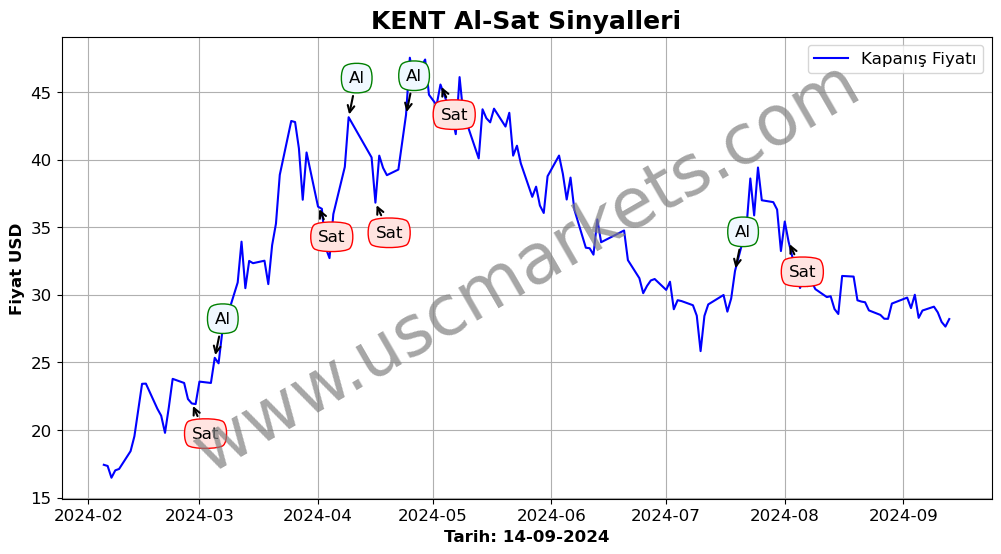 KENT algoritma sinyalleri 3