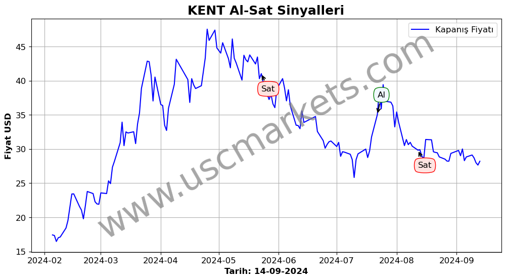 KENT algoritma sinyalleri 2