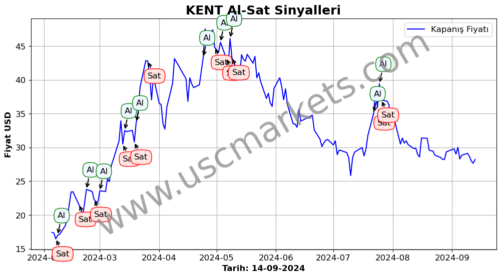 KENT algoritma sinyalleri 1