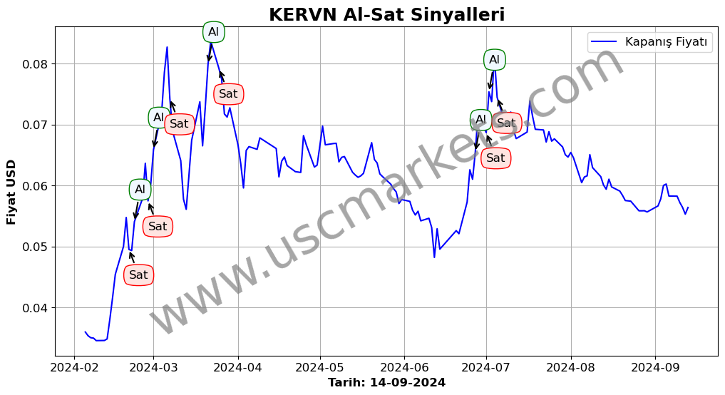 KERVN algoritma sinyalleri 1