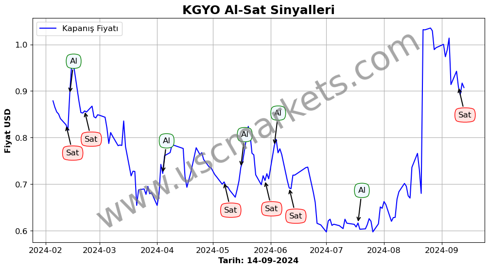 KGYO algoritma sinyalleri 1