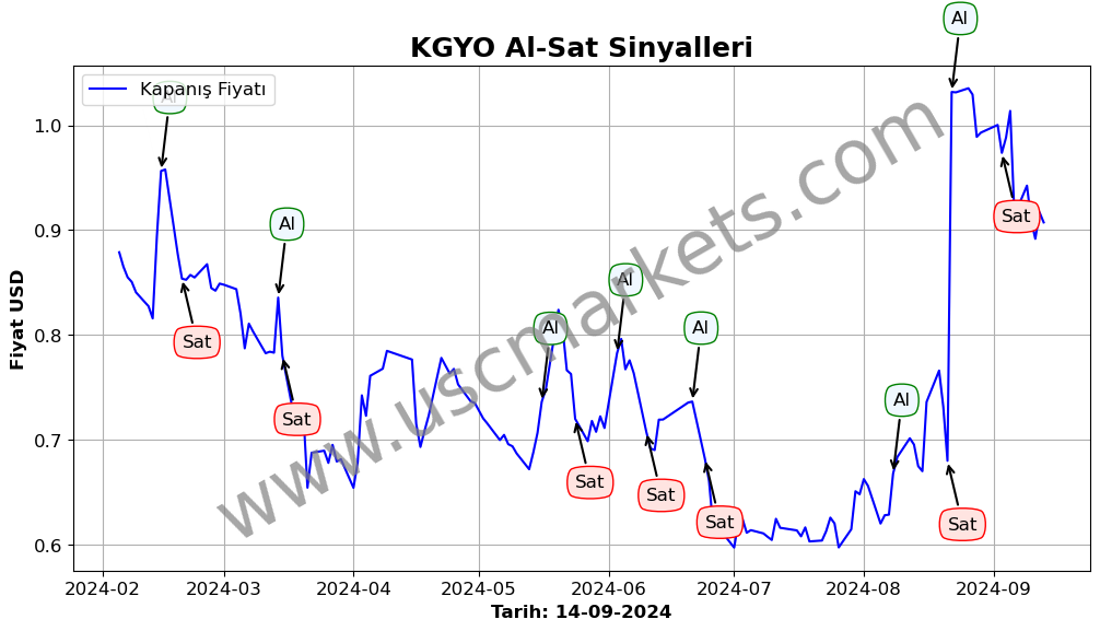 KGYO algoritma sinyalleri 4