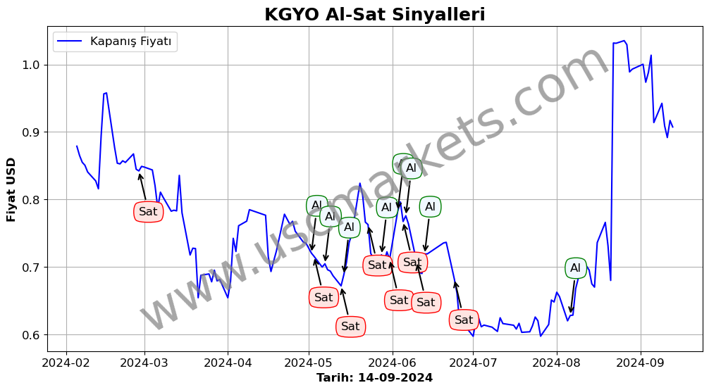 KGYO algoritma sinyalleri 3