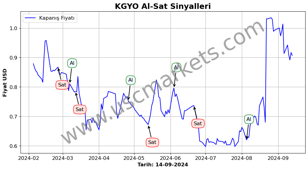 KGYO algoritma sinyalleri 2