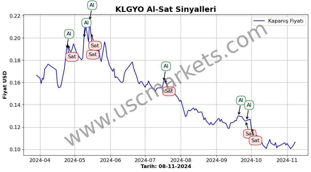 KLGYO algoritma sinyalleri 2