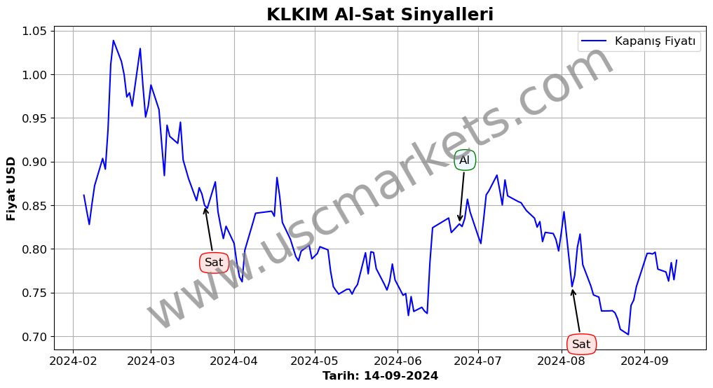 KLKIM algoritma sinyalleri 4