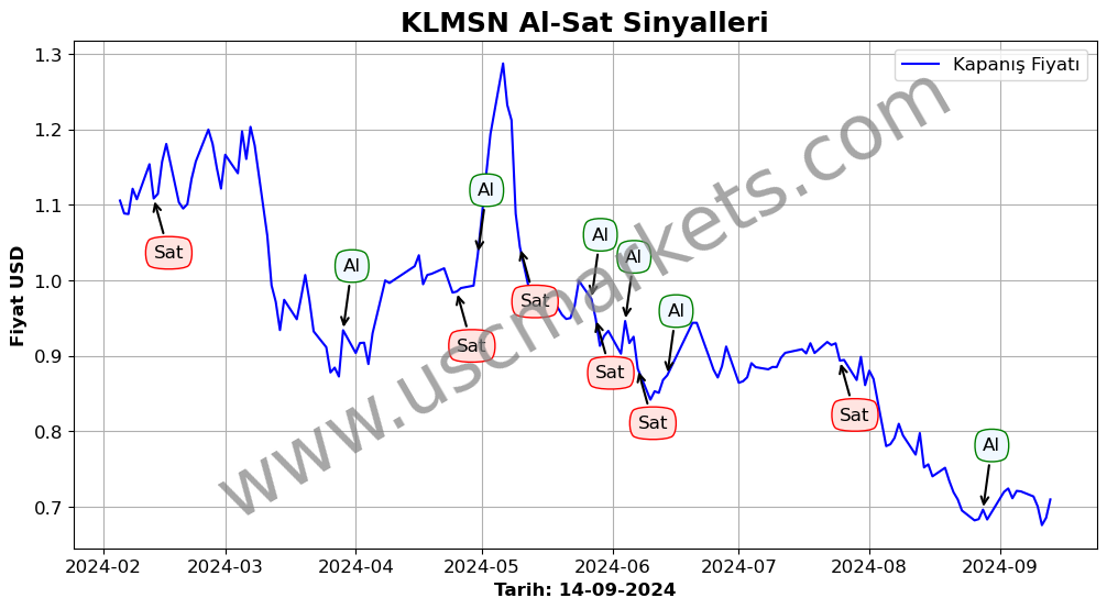 KLMSN algoritma sinyalleri 1