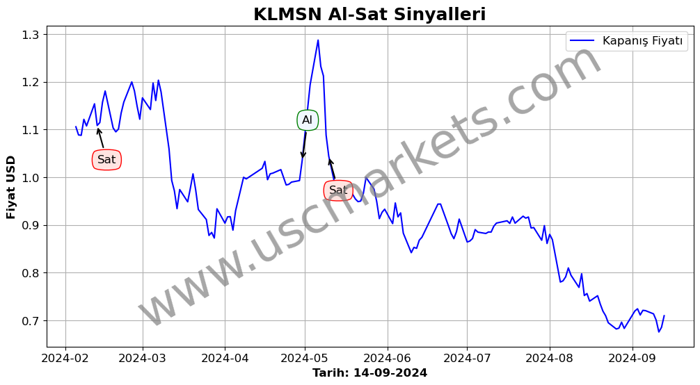 KLMSN algoritma sinyalleri 4