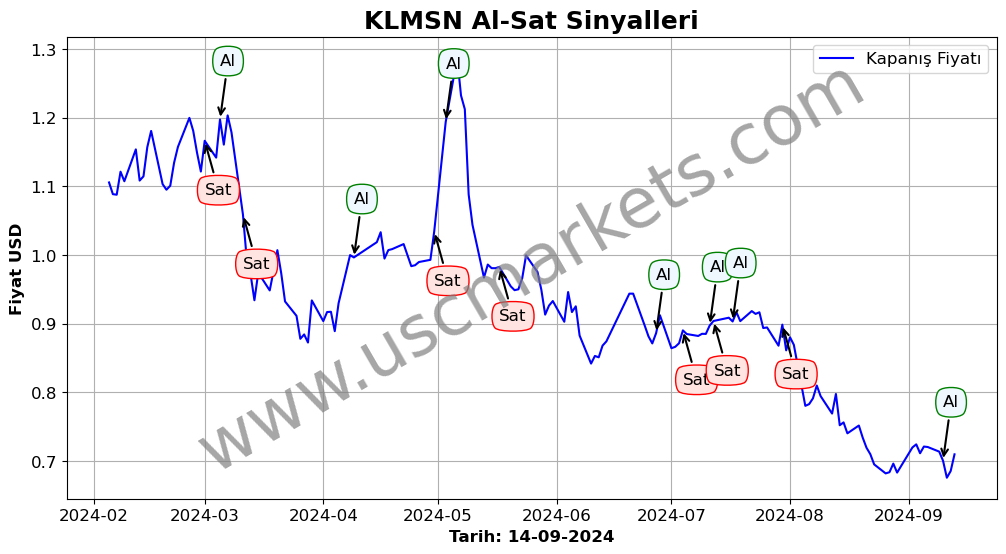 KLMSN algoritma sinyalleri 2