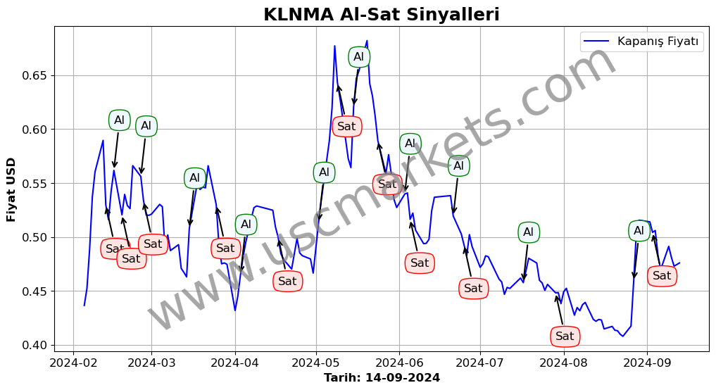 KLNMA algoritma sinyalleri 1