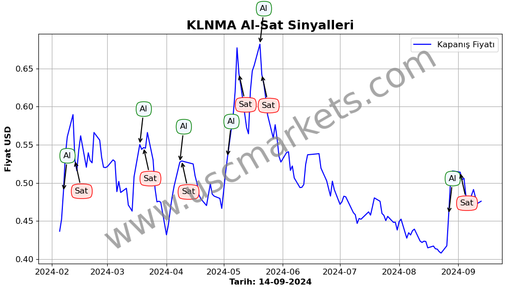 KLNMA algoritma sinyalleri 2