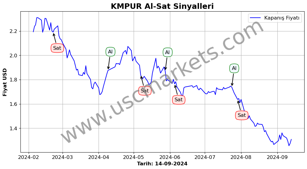 KMPUR algoritma sinyalleri 1