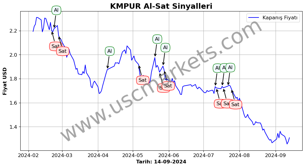 KMPUR algoritma sinyalleri 4