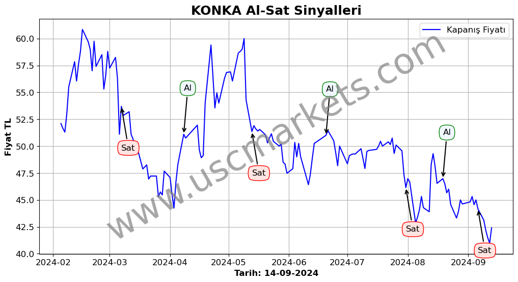 KONKA algoritma sinyalleri 3