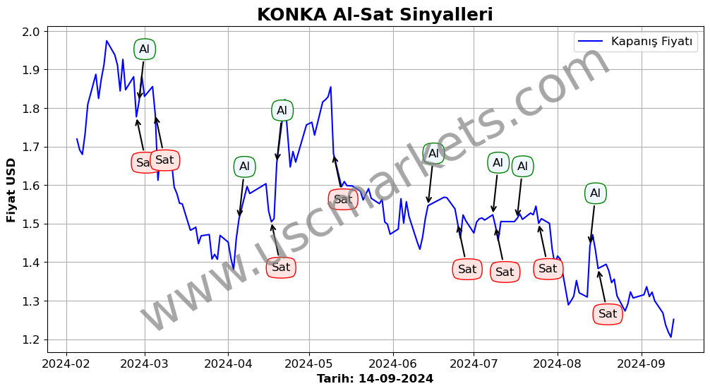 KONKA algoritma sinyalleri 4