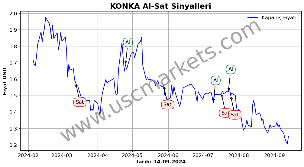 KONKA algoritma sinyalleri 1