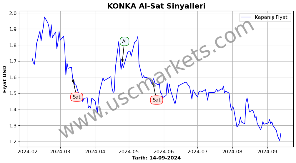 KONKA algoritma sinyalleri 2