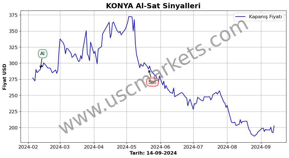 KONYA algoritma sinyalleri 2