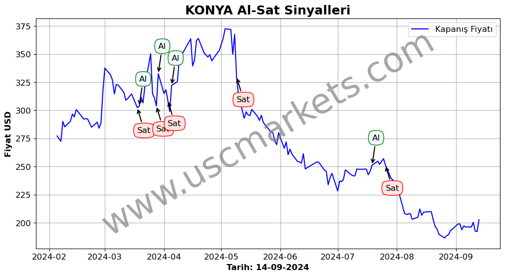 KONYA algoritma sinyalleri 1