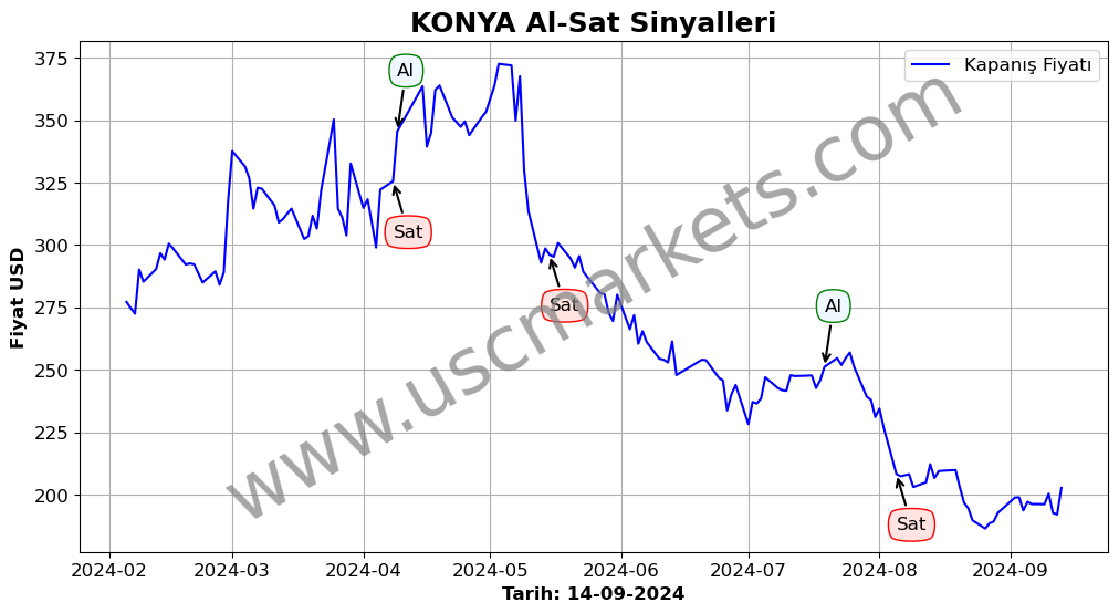 KONYA algoritma sinyalleri 4