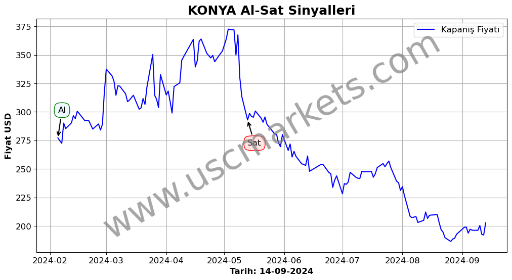 KONYA algoritma sinyalleri 3