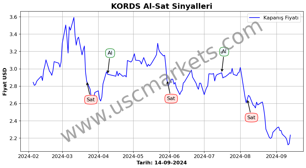 KORDS algoritma sinyalleri 2