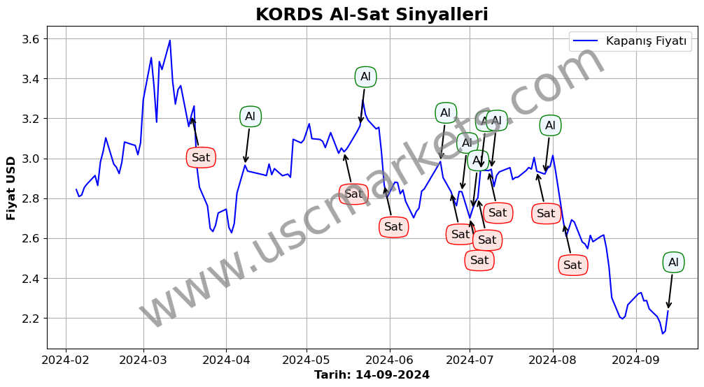 KORDS algoritma sinyalleri 4