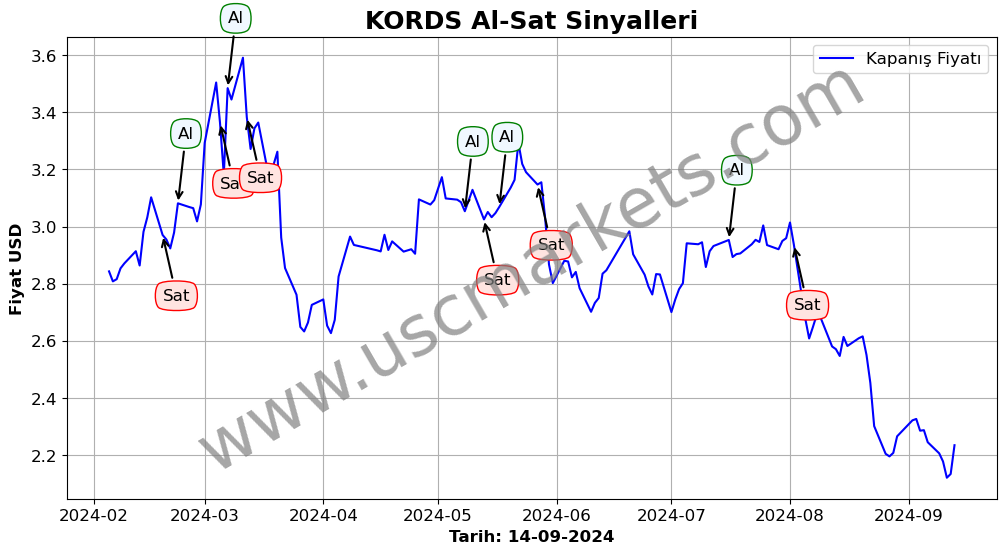 KORDS algoritma sinyalleri 1