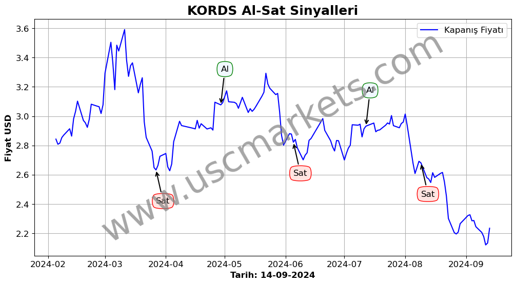 KORDS algoritma sinyalleri 3