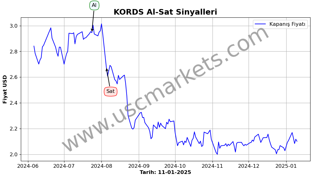 KORDS algoritma sinyalleri 4