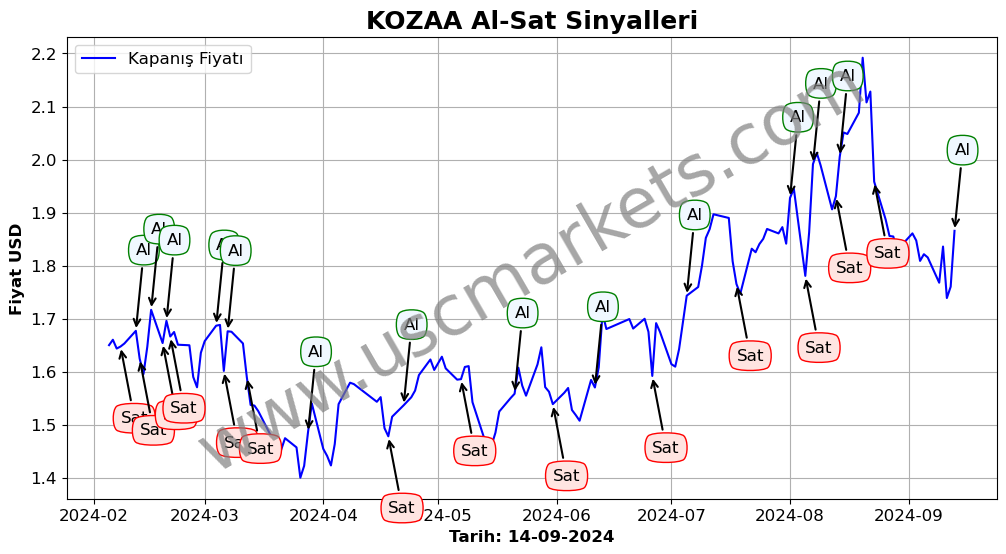 KOZAA algoritma sinyalleri 1