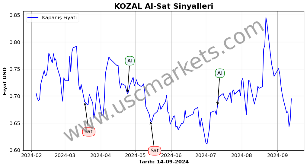 KOZAL algoritma sinyalleri 3