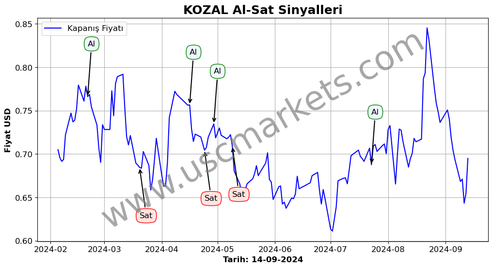 KOZAL algoritma sinyalleri 4