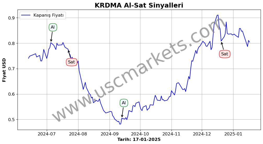 KRDMA algoritma sinyalleri 2