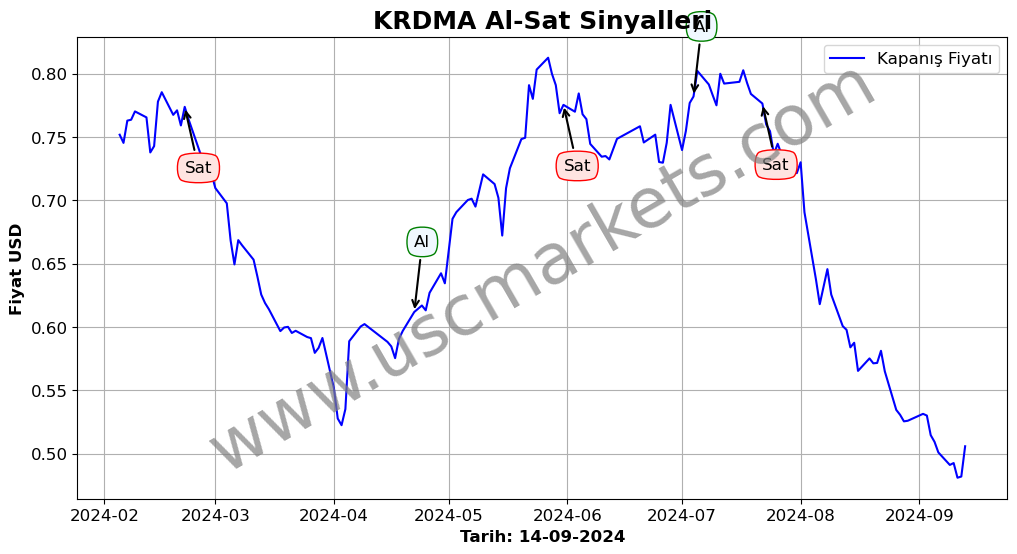 KRDMA algoritma sinyalleri 3