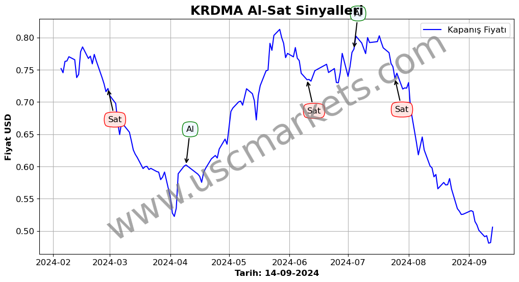 KRDMA algoritma sinyalleri 1